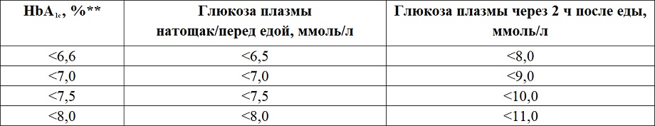 Соответствие целевых уровней целевым значениям пре- и постпрандиального уровня глюкозы плазмы